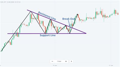 Triangle Pattern: Characteristics And How To Trade Effectively - How To Trade Blog