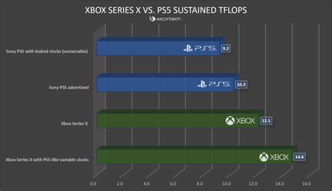 Sony PS5 Vs. Xbox Series X Technical Analysis: Why The PS5's 10.3 ...