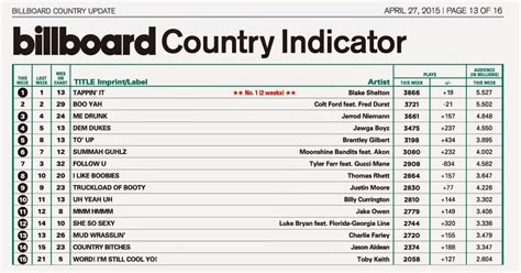 Farce the Music: Billboard Country Chart - 1 Year From Now