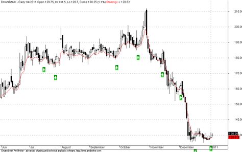 Dhanalakshmi Bank : Stock to watch for reversal