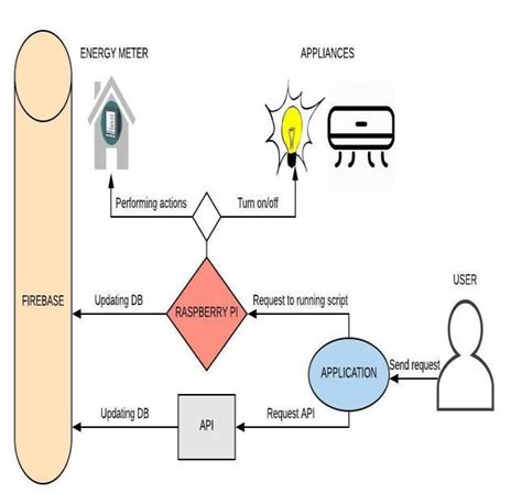 High-Level Architecture Diagram | Download Scientific Diagram