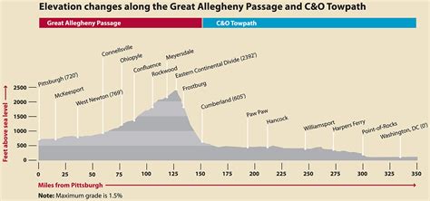 Montour Trail Elevation Map