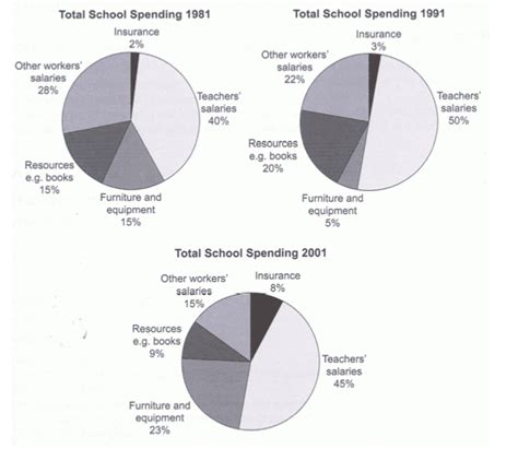 IELTS Writing Task 1 Sample - Total school spending in UK