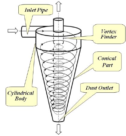 Labeled Cyclone Diagram