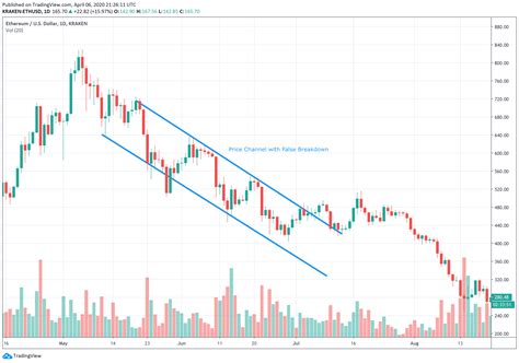 7 Crypto Chart Patterns For Crypto Trading