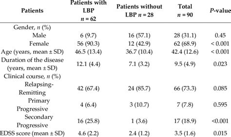 Lumbar pain in patients with multiple sclerosis. | Download Scientific Diagram