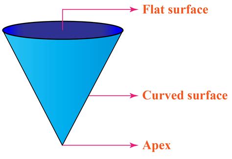 What is Cone - Formula, Properties, Examples - Cuemath