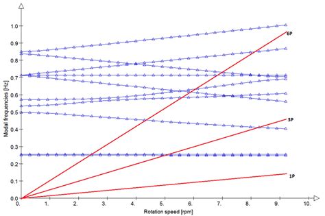 Campbell diagram for 5% baseline rotor | Download Scientific Diagram