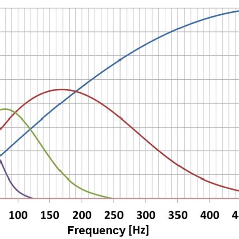 Frequency response of FIR filter at sampling frequency of 1 kHz. | Download Scientific Diagram