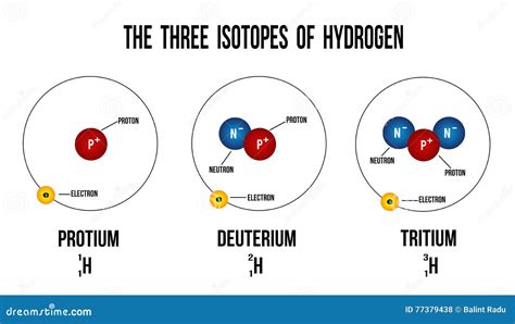 Hydrogen: Isotopes Of Hydrogen