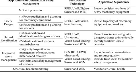 Main applications of sensor-based technology in construction safety... | Download Table