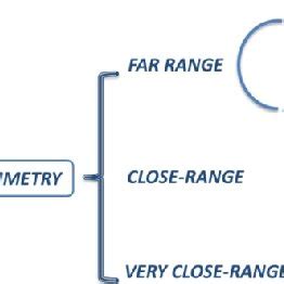 Classification of the Photogrammetry techniques. | Download Scientific Diagram