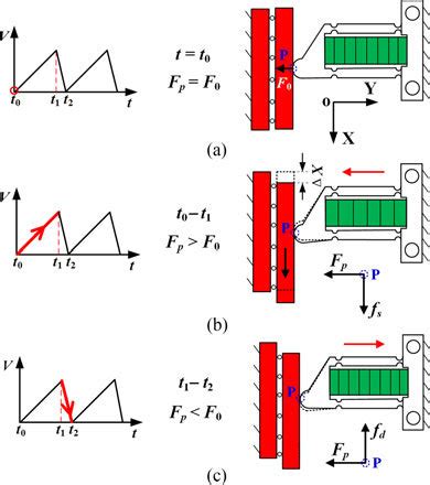 Operating principle and force analysis of the proposed piezoelectric ...