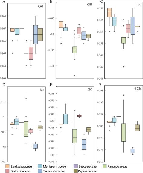 Statistics of codon usage bias in Lardizabaloideae and other family... | Download Scientific Diagram