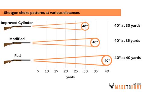 Shotgun Choke Chart & Patterns Explained