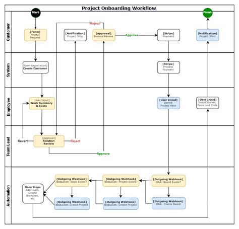 Onboarding Process Map Examples