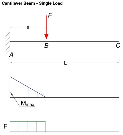 structural engineering - Problem while solving for the moment of a cantilever beam - Engineering ...