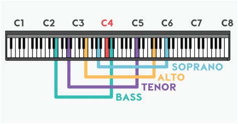 Your Voices: Falsetto, Vocal Fry & A Vocal Range Chart