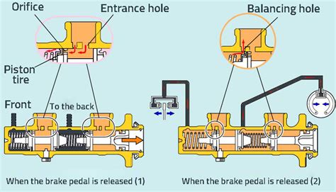 What Is Main Brake Cylinder And How Does Brake Central Pump Work? - Frendi