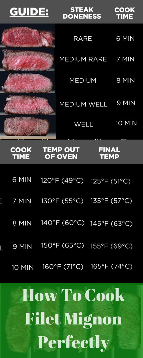 Filet Mignon Cooking Time Chart