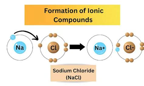 Ionic Compound Formula: Structure, Properties And Applications