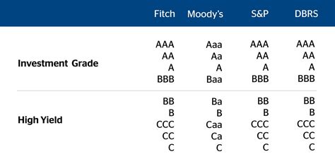 High yield or investment grade? Different bonds based on their credit quality