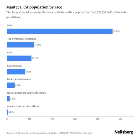 Manteca, CA Population by Race & Ethnicity - 2023 | Neilsberg