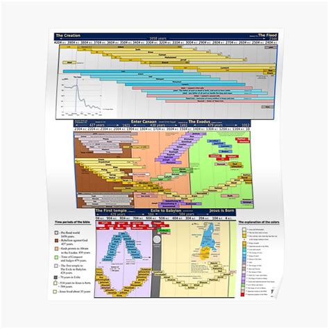 "Bible timeline Chart - Poster" Poster for Sale by bibletimeline66 ...