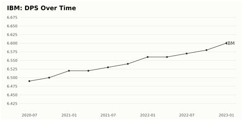 IBM: This Tech Stock Might Be a BUY Now. But Its Chart Says Otherwise