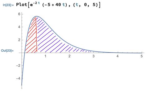 ordinary differential equations - Similar, but different curve to ...