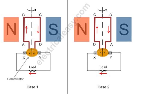 Basic construction and working of a DC Generator. | electricaleasy.com