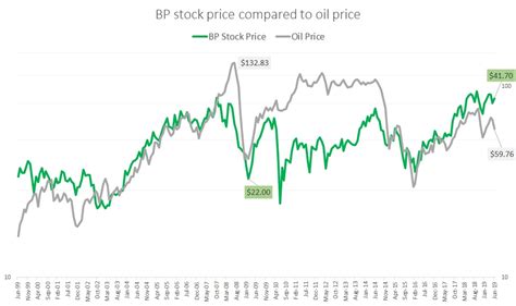 Credibility Issues Are Going to Keep Weighing down BP Stock | InvestorPlace