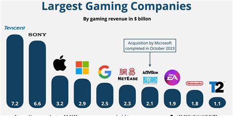 🎮 Console Wars Visualized - by App Economy Insights