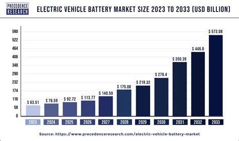 Electric Vehicle Battery Market Size to Hit USD 573.08 Bn by 2033