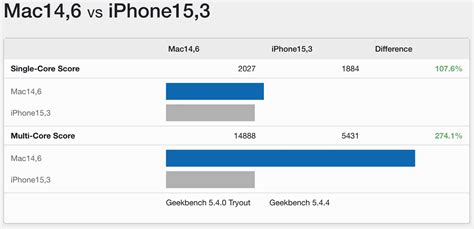 2023 MacBook Pro M2 Max benchmarks leak, showing big performance gains ...