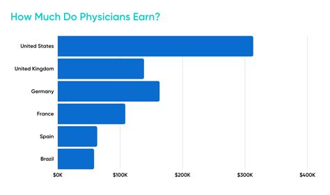 Doctors Salaries In European Countries – CollegeLearners.com