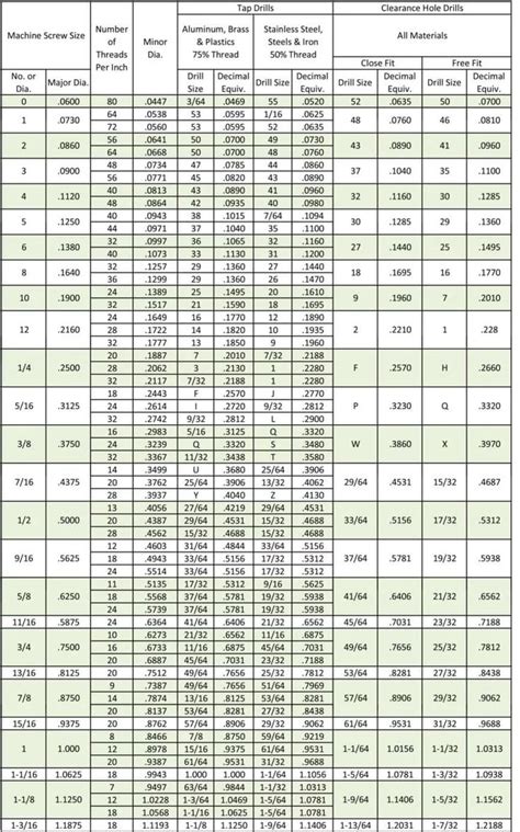 Imperial & Metric | Fastener Charts | Metric conversion chart, Drill ...