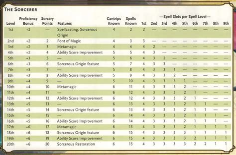 Alberta Summers Kabar: Sorcerer Points Explained