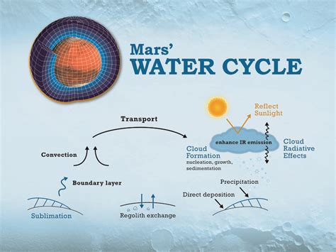 NASA@SC19: Simulating the Water Cycle and Cloud Formation on Mars