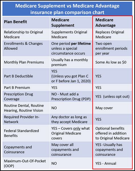 Medicare Advantage Plans 2024 Comparison Cost - Gwyn Murielle