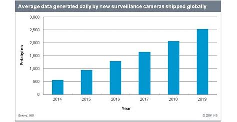 Data generated by new surveillance cameras to increase exponentially in the coming years ...