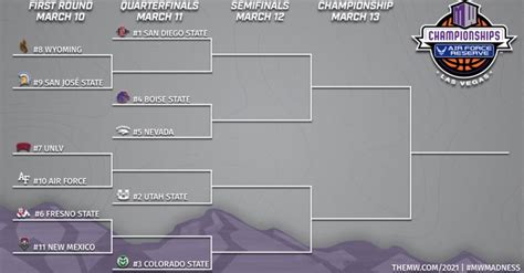 Mountain West Conference Tournament Preview – The Sharp Side