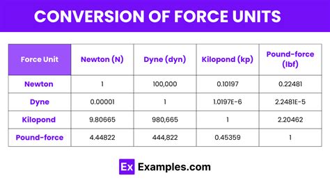 Units of Force - Definition, Derivation, Types, SI Unit