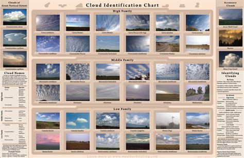 Cloud Identification Chart — Weather Briefing, L.C.