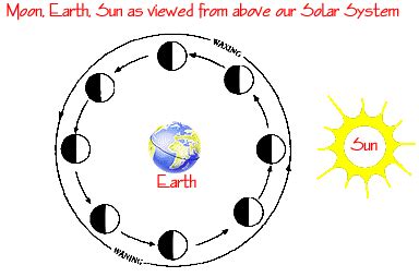 What are the phases of the Moon?