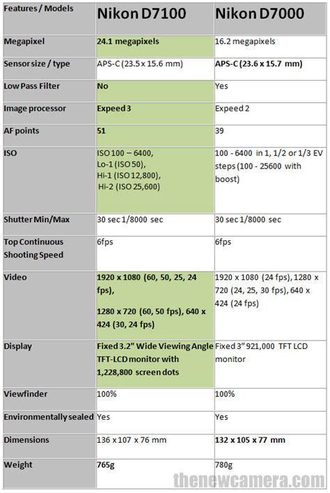 Nikon D7100 vs Nikon D7000 « NEW CAMERA