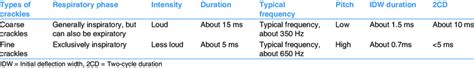 Spectral differentiation between fine and coarse crackles | Download Table