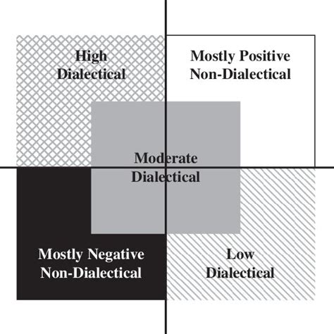 (PDF) Cultural differences in the dialectical and non-dialectical emotional styles and their ...