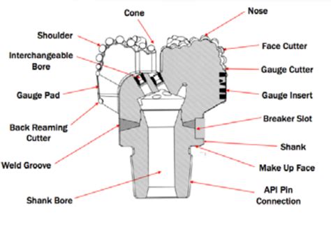 Introduction to Drilling Bits | Drilling Course