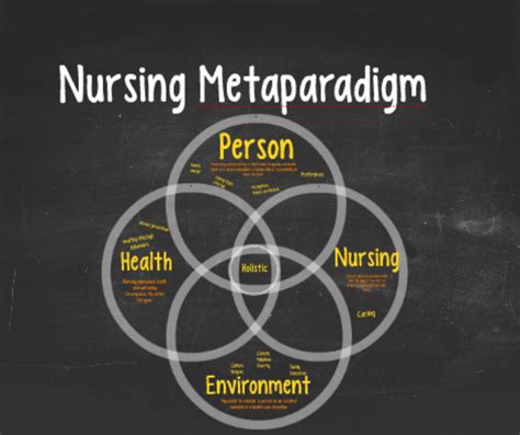 All You Need to Know About the Nursing Metaparadigms